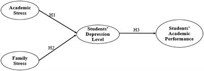 Family and Academic Stress and Their Impact on Students' Depression Level and Academic Performance